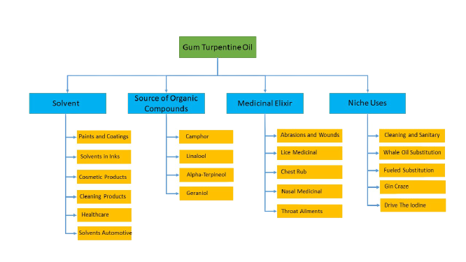 Gum Turpentine Chart